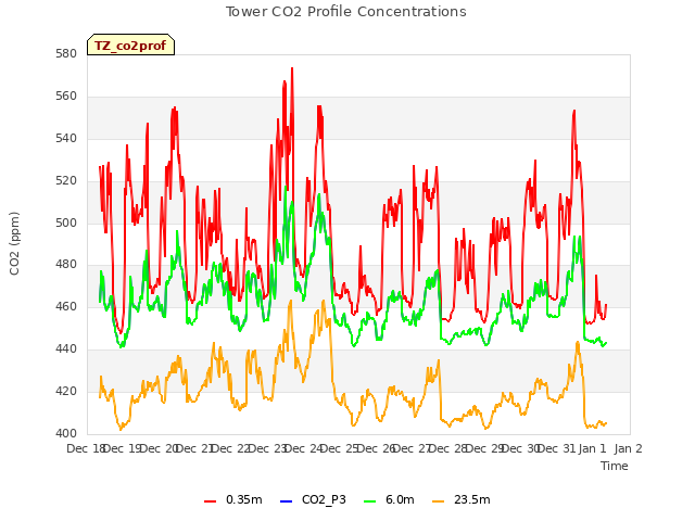 plot of Tower CO2 Profile Concentrations