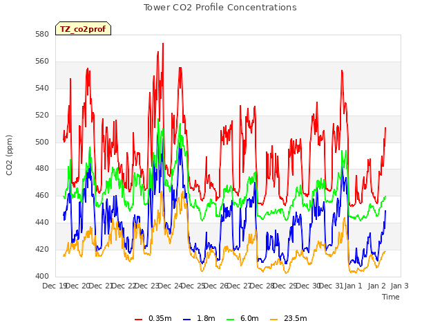 plot of Tower CO2 Profile Concentrations