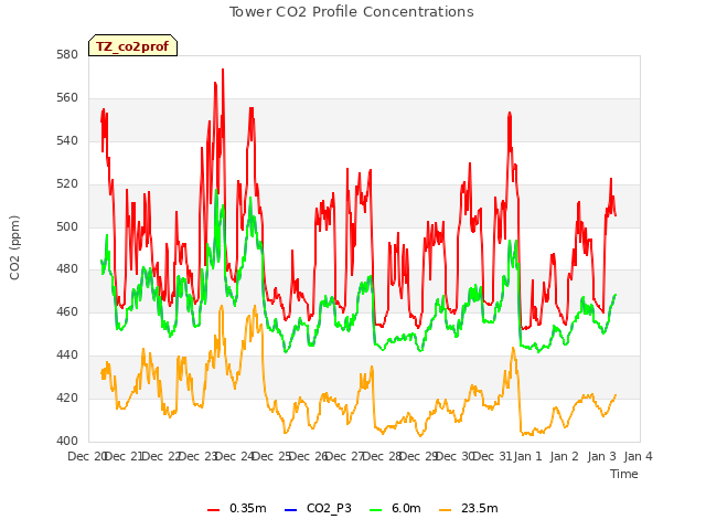 plot of Tower CO2 Profile Concentrations