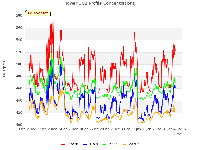 plot of Tower CO2 Profile Concentrations