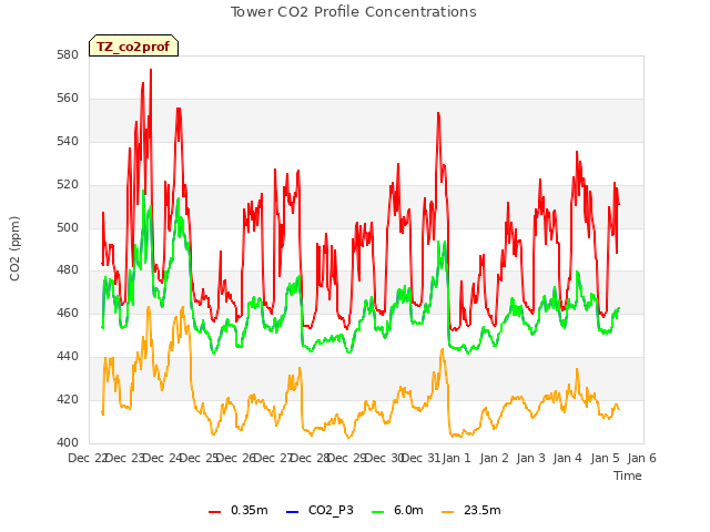 plot of Tower CO2 Profile Concentrations