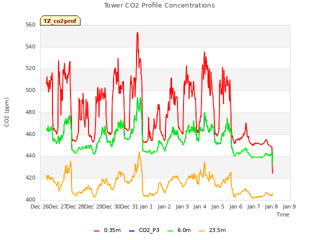 plot of Tower CO2 Profile Concentrations