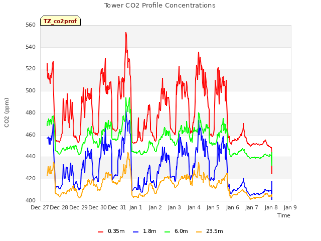 plot of Tower CO2 Profile Concentrations