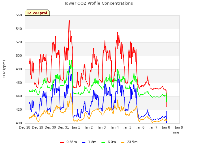 plot of Tower CO2 Profile Concentrations