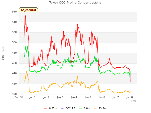 plot of Tower CO2 Profile Concentrations