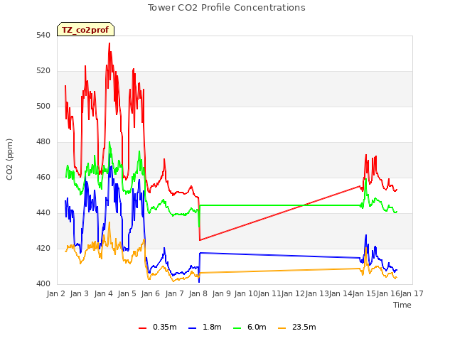 plot of Tower CO2 Profile Concentrations