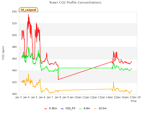 plot of Tower CO2 Profile Concentrations