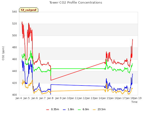 plot of Tower CO2 Profile Concentrations