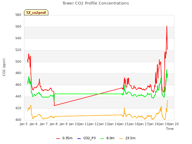 plot of Tower CO2 Profile Concentrations