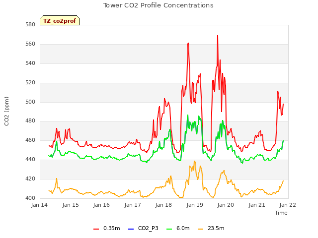 plot of Tower CO2 Profile Concentrations