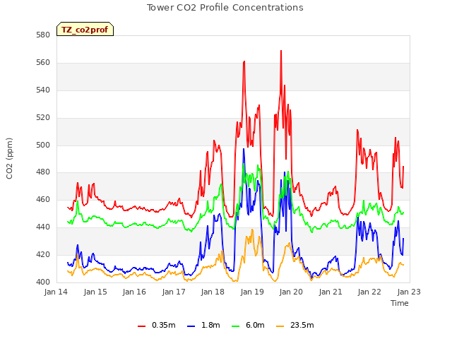 plot of Tower CO2 Profile Concentrations