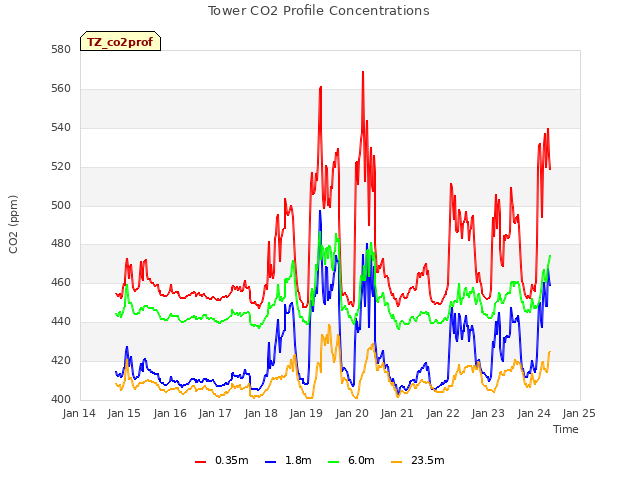 plot of Tower CO2 Profile Concentrations