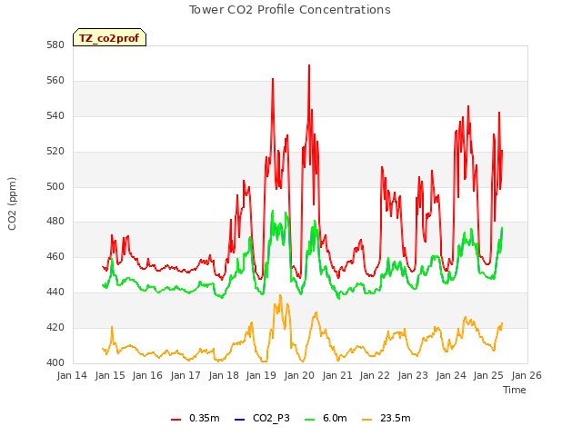 plot of Tower CO2 Profile Concentrations