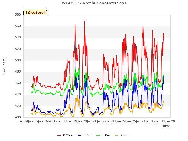 plot of Tower CO2 Profile Concentrations