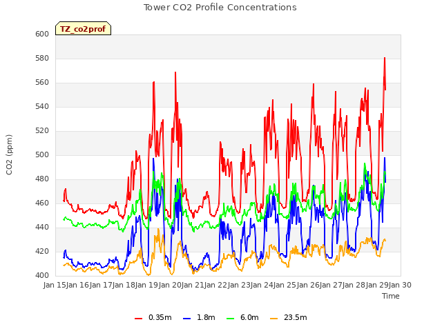 plot of Tower CO2 Profile Concentrations