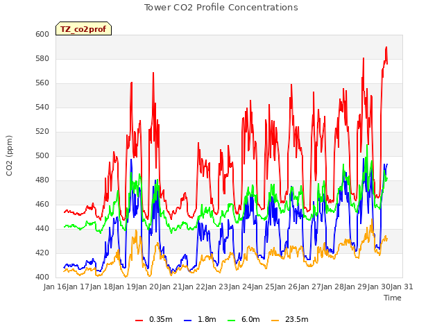 plot of Tower CO2 Profile Concentrations