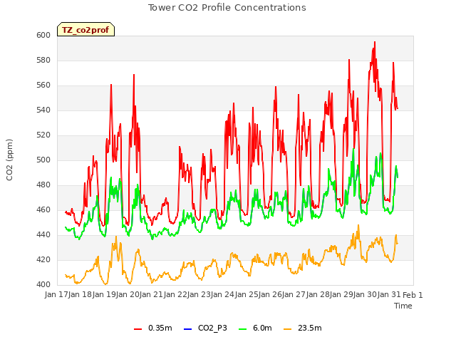 plot of Tower CO2 Profile Concentrations