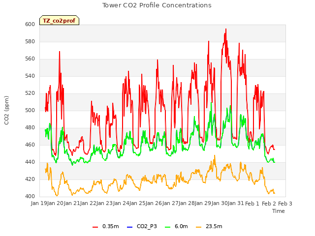 plot of Tower CO2 Profile Concentrations