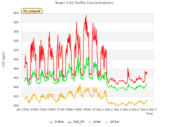 plot of Tower CO2 Profile Concentrations