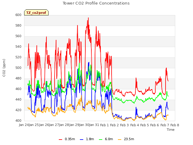 plot of Tower CO2 Profile Concentrations