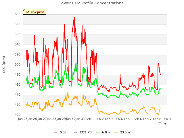 plot of Tower CO2 Profile Concentrations