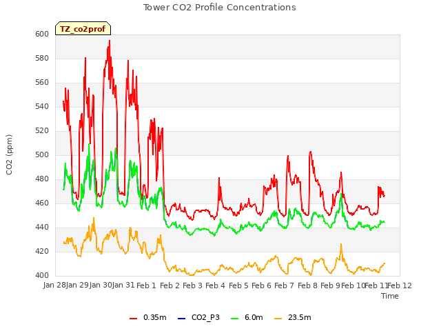 plot of Tower CO2 Profile Concentrations