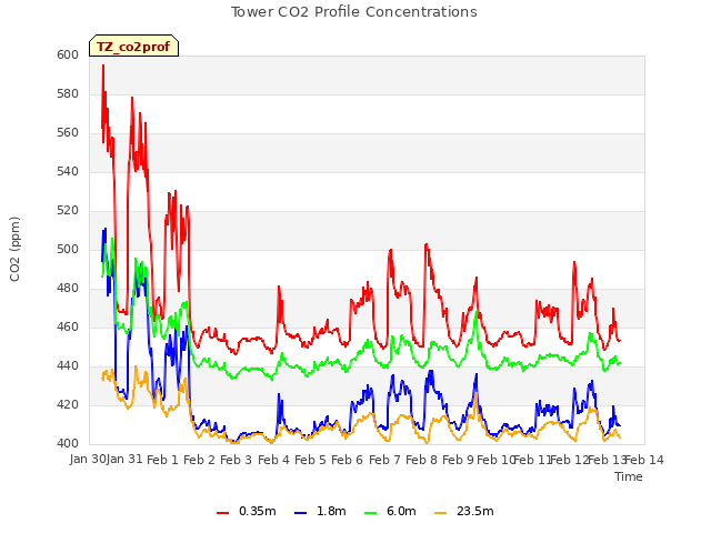 plot of Tower CO2 Profile Concentrations