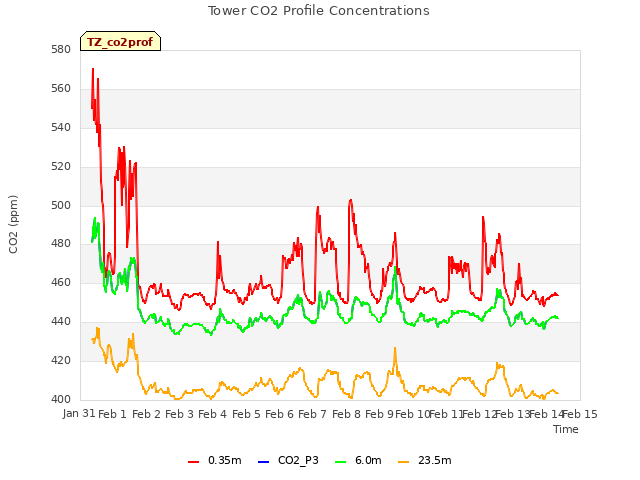 plot of Tower CO2 Profile Concentrations