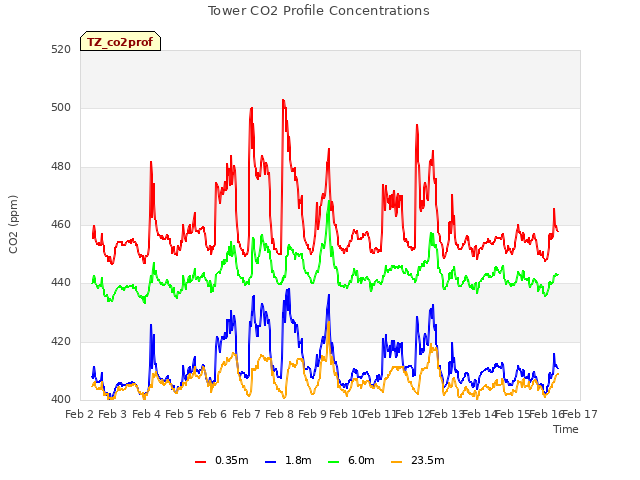 plot of Tower CO2 Profile Concentrations