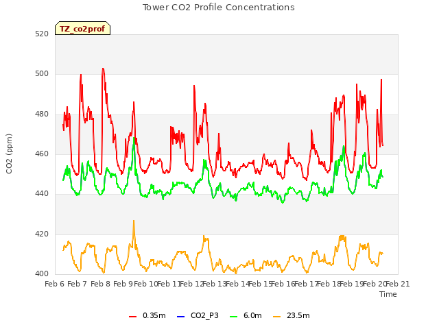 plot of Tower CO2 Profile Concentrations