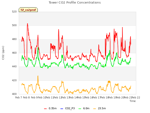 plot of Tower CO2 Profile Concentrations