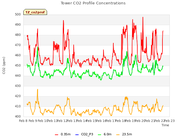 plot of Tower CO2 Profile Concentrations