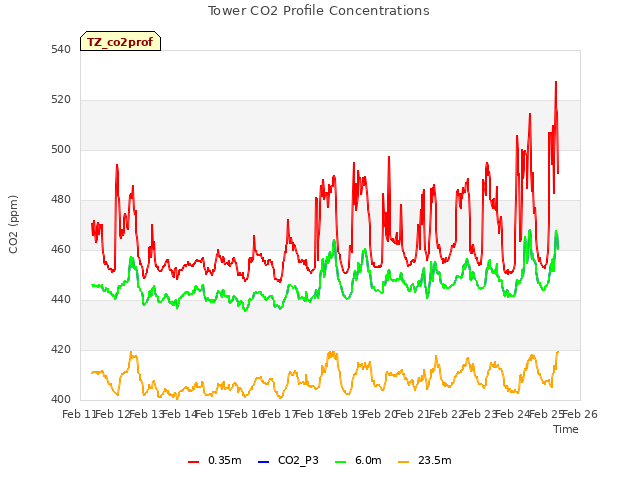 plot of Tower CO2 Profile Concentrations