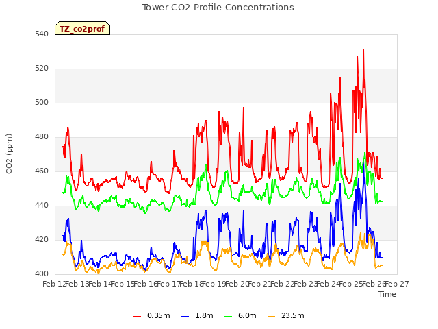 plot of Tower CO2 Profile Concentrations