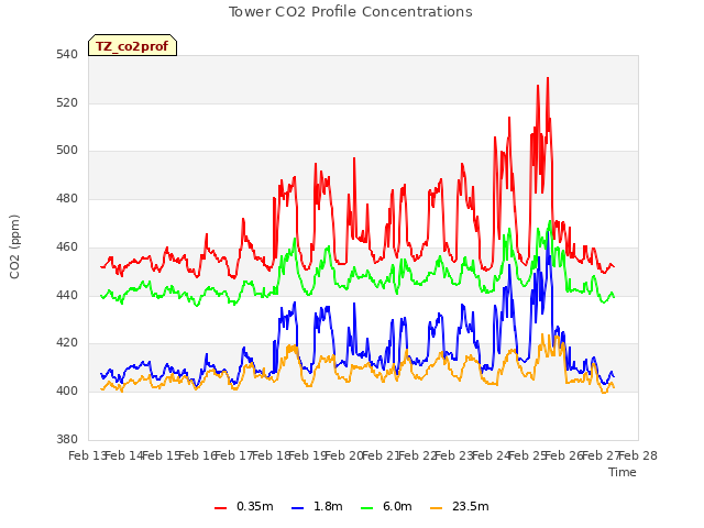 plot of Tower CO2 Profile Concentrations