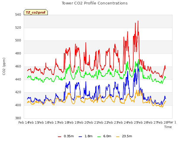 plot of Tower CO2 Profile Concentrations