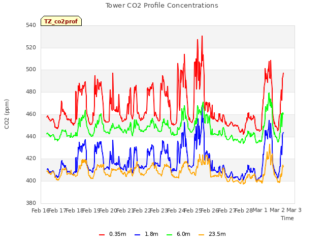 plot of Tower CO2 Profile Concentrations