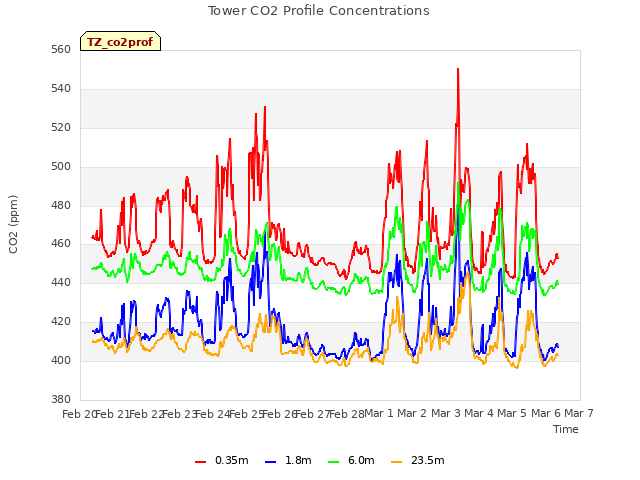 plot of Tower CO2 Profile Concentrations