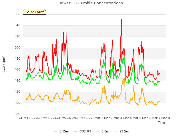 plot of Tower CO2 Profile Concentrations