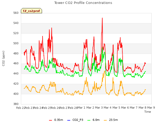 plot of Tower CO2 Profile Concentrations