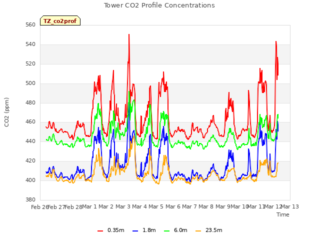 plot of Tower CO2 Profile Concentrations