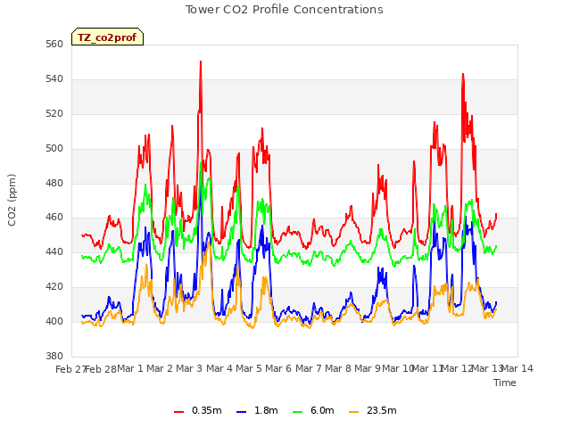 plot of Tower CO2 Profile Concentrations