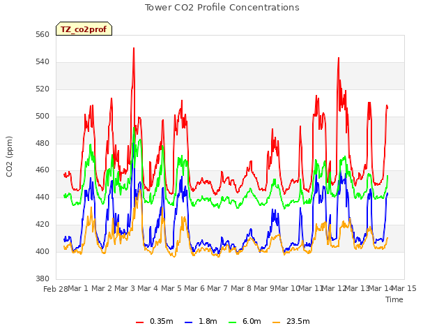 plot of Tower CO2 Profile Concentrations