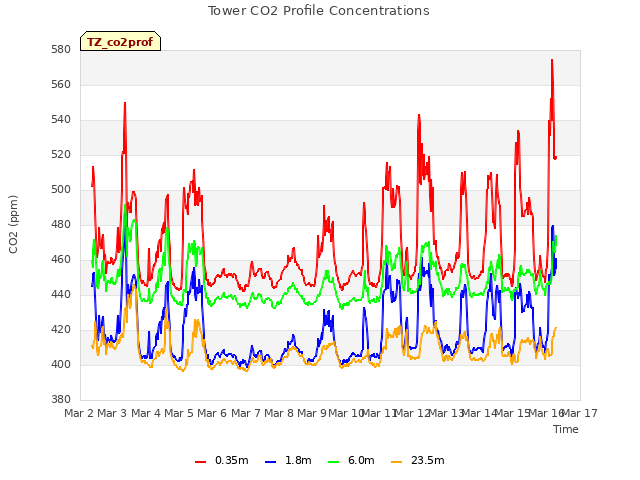 plot of Tower CO2 Profile Concentrations