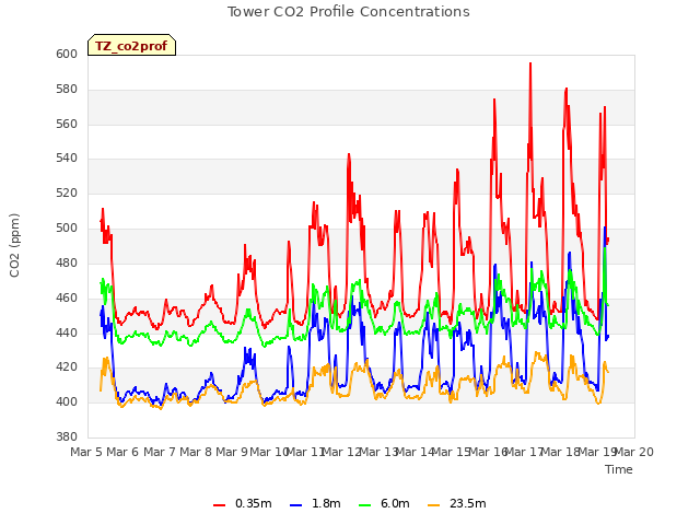 plot of Tower CO2 Profile Concentrations