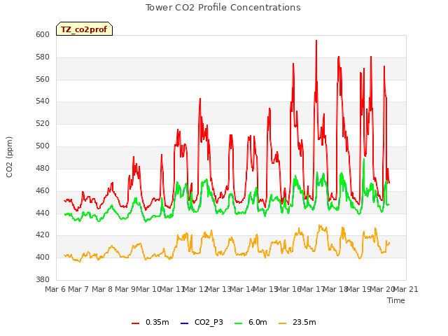 plot of Tower CO2 Profile Concentrations