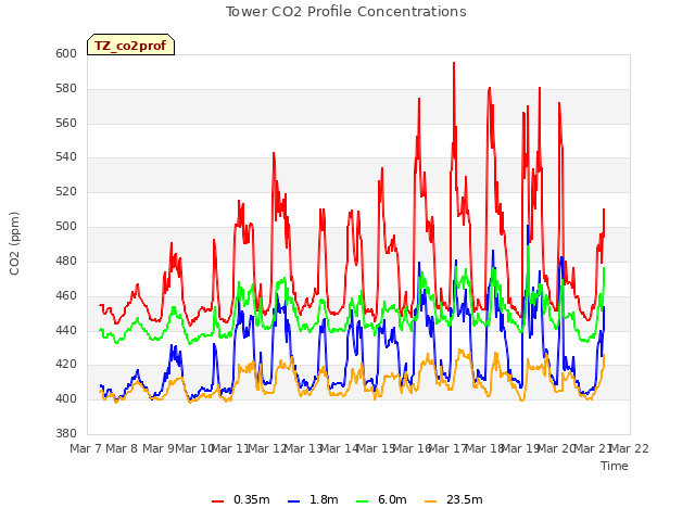 plot of Tower CO2 Profile Concentrations