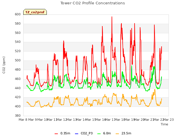 plot of Tower CO2 Profile Concentrations