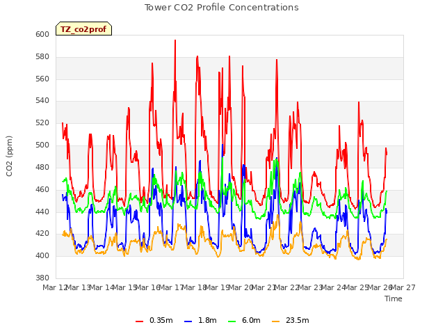 plot of Tower CO2 Profile Concentrations