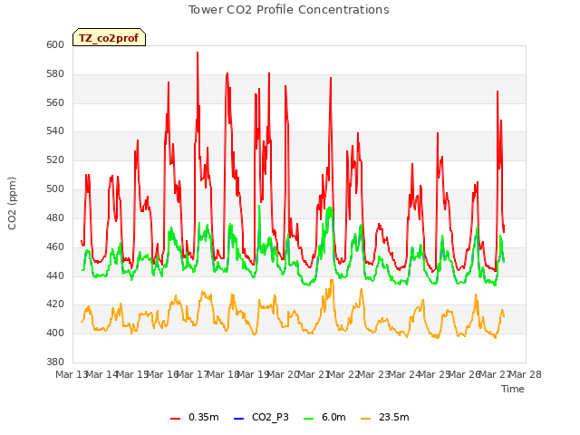 plot of Tower CO2 Profile Concentrations